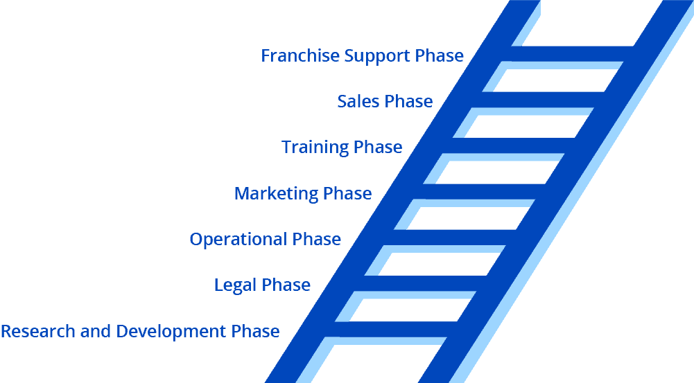Kensington’s Seven Step Strategic Steps for Successful Franchising